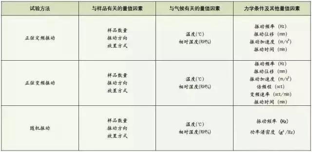 振動試驗(yàn)方法